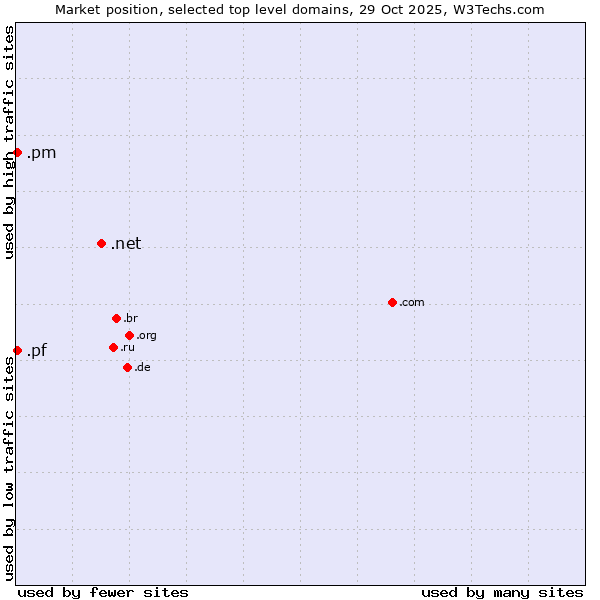 Market position of .net (Network providers) vs. .pf (French Polynesia) vs. .pm (Saint Pierre and Miquelon)
