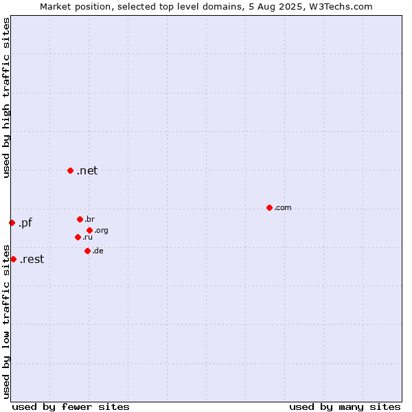 Market position of .net (Network providers) vs. .rest (Restaurant industry) vs. .pf (French Polynesia)