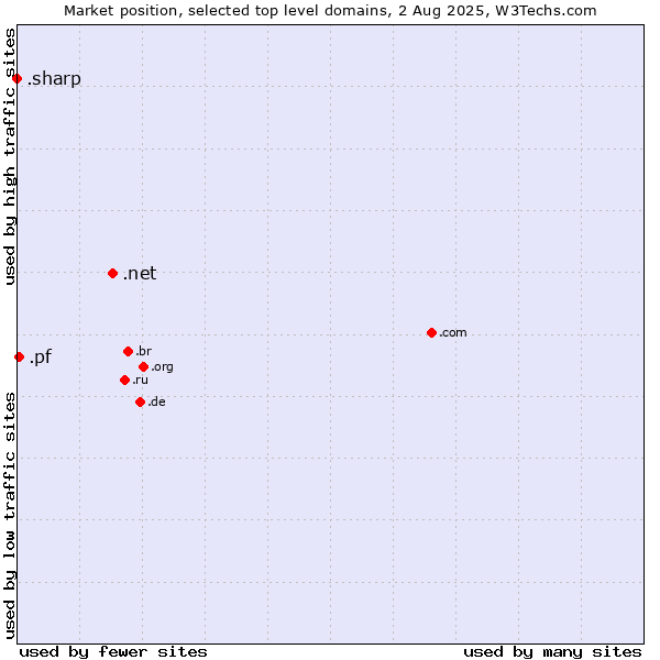 Market position of .net (Network providers) vs. .pf (French Polynesia) vs. .sharp (Sharp brand)