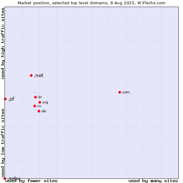 Market position of .net (Network providers) vs. .pf (French Polynesia) vs. .sohu (Sohu brand)