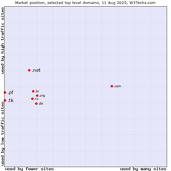 Market position of .net (Network providers) vs. .pf (French Polynesia) vs. .tk (Tokelau)