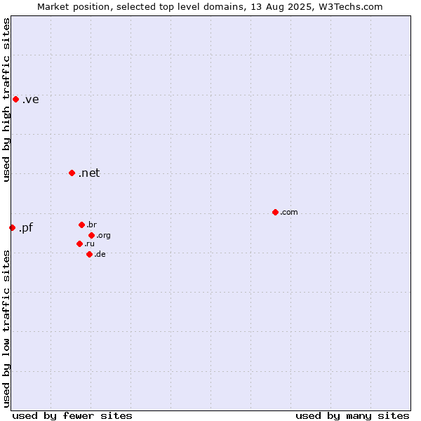 Market position of .net (Network providers) vs. .ve (Venezuela) vs. .pf (French Polynesia)
