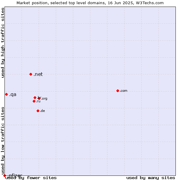 Market position of .net (Network providers) vs. .qa (Qatar) vs. .pfizer (Pfizer brand)