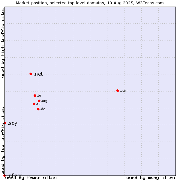 Market position of .net (Network providers) vs. .soy (Spanish for I am) vs. .pfizer (Pfizer brand)