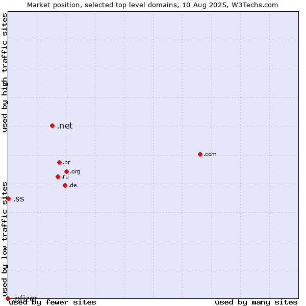 Market position of .net (Network providers) vs. .ss (South Sudan) vs. .pfizer (Pfizer brand)
