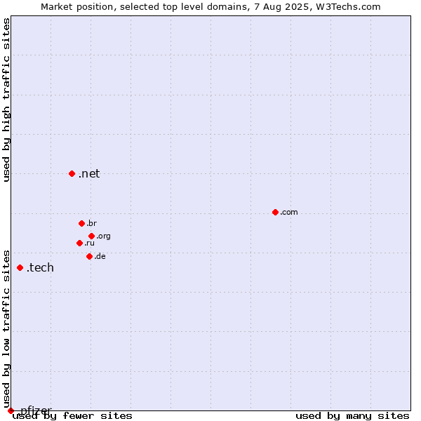 Market position of .net (Network providers) vs. .tech (Tech) vs. .pfizer (Pfizer brand)
