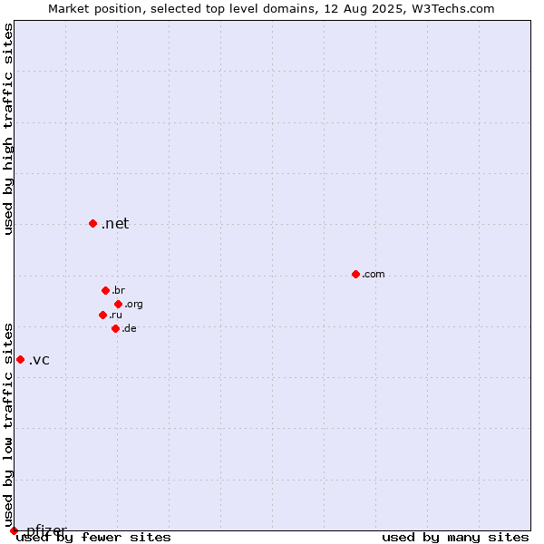 Market position of .net (Network providers) vs. .vc (Saint Vincent and the Grenadines) vs. .pfizer (Pfizer brand)