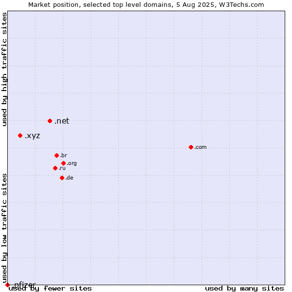 Market position of .net (Network providers) vs. .xyz (XYZ) vs. .pfizer (Pfizer brand)