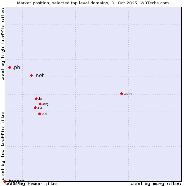 Market position of .net (Network providers) vs. .ph (Philippines) vs. .target (Target brand)