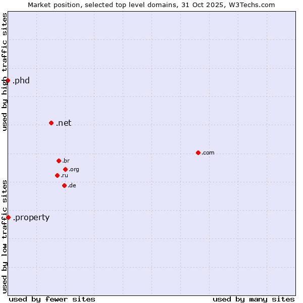 Market position of .net (Network providers) vs. .property (Property) vs. .phd (Ph.D.)