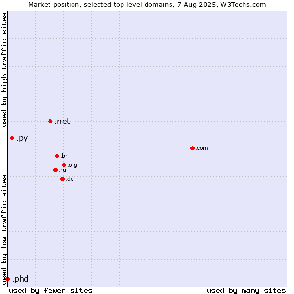 Market position of .net (Network providers) vs. .py (Paraguay) vs. .phd (Ph.D.)