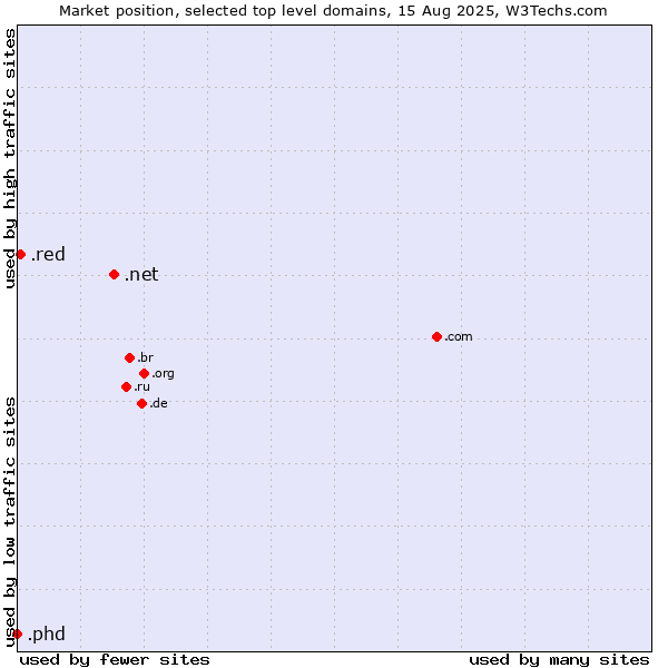 Market position of .net (Network providers) vs. .red (Red) vs. .phd (Ph.D.)