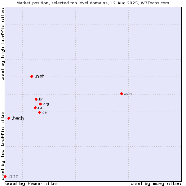 Market position of .net (Network providers) vs. .tech (Tech) vs. .phd (Ph.D.)