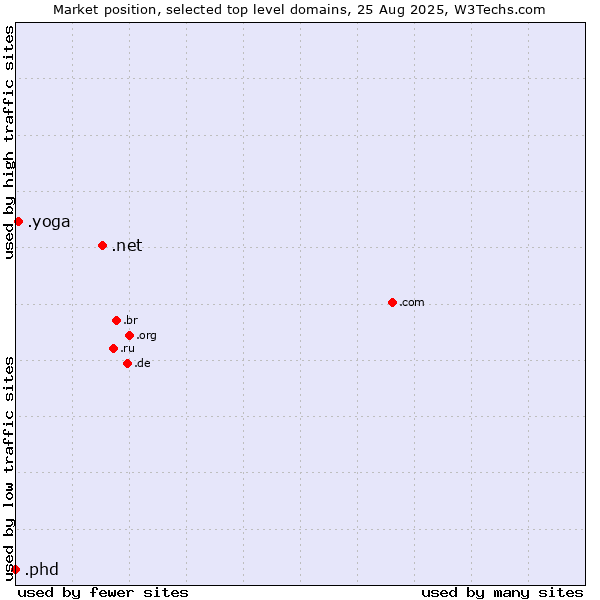 Market position of .net (Network providers) vs. .yoga (Yoga) vs. .phd (Ph.D.)