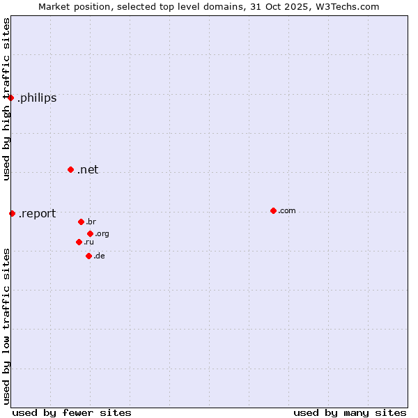 Market position of .net (Network providers) vs. .report (Report) vs. .philips (Philips brand)