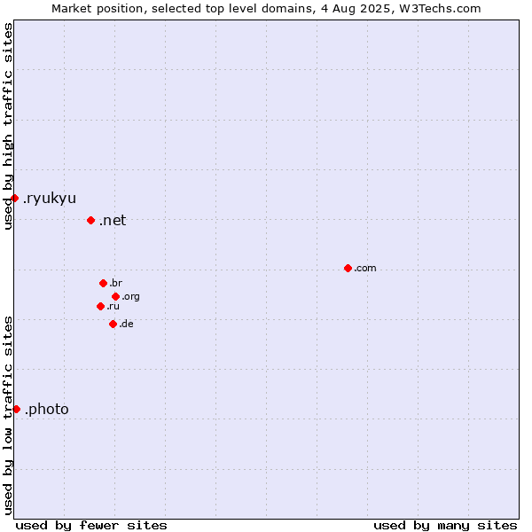 Market position of .net (Network providers) vs. .photo (Photo) vs. .ryukyu (Ryukyu, region of Okinawa, Japan)