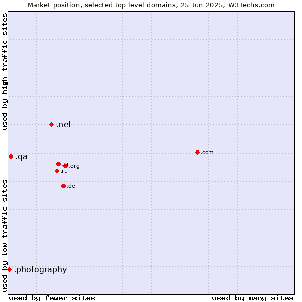 Market position of .net (Network providers) vs. .qa (Qatar) vs. .photography (Photography Industry)