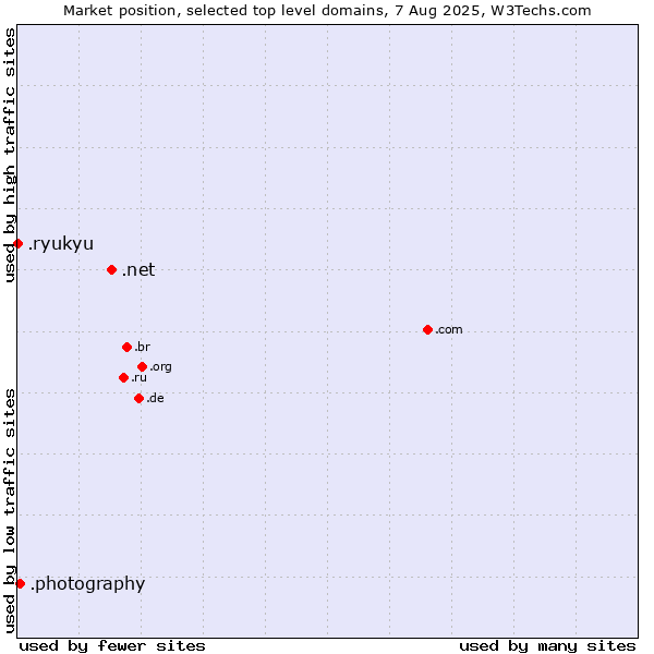 Market position of .net (Network providers) vs. .photography (Photography Industry) vs. .ryukyu (Ryukyu, region of Okinawa, Japan)