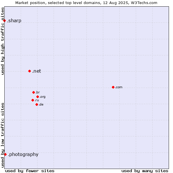 Market position of .net (Network providers) vs. .photography (Photography Industry) vs. .sharp (Sharp brand)