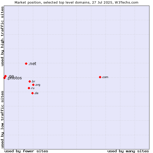 Market position of .net (Network providers) vs. .qa (Qatar) vs. .photos (Photos)