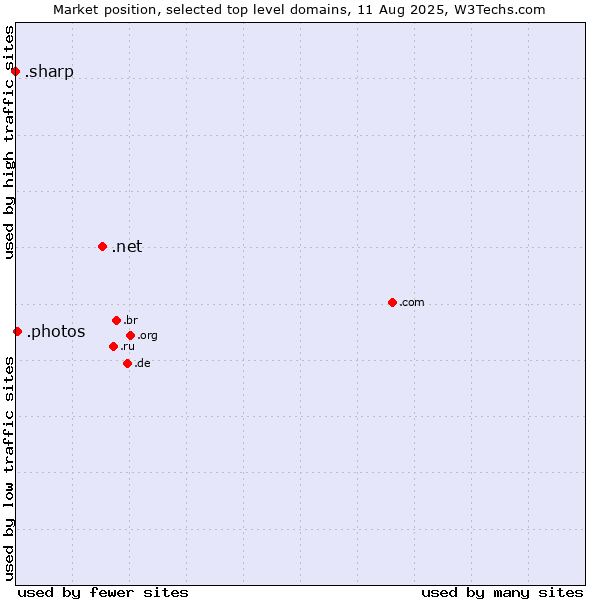 Market position of .net (Network providers) vs. .photos (Photos) vs. .sharp (Sharp brand)