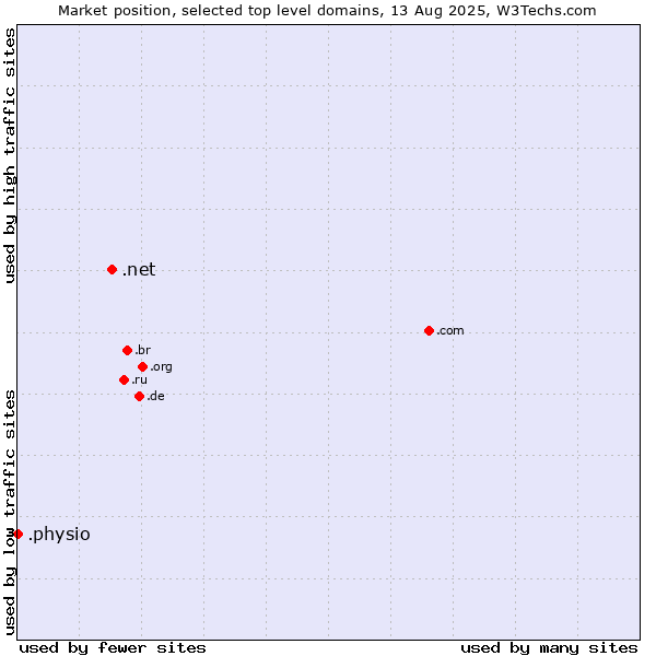 Market position of .net (Network providers) vs. .physio (Physiotherapy)