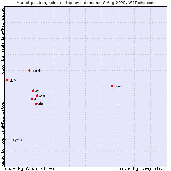 Market position of .net (Network providers) vs. .py (Paraguay) vs. .physio (Physiotherapy)