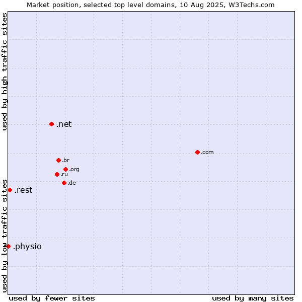 Market position of .net (Network providers) vs. .rest (Restaurant industry) vs. .physio (Physiotherapy)