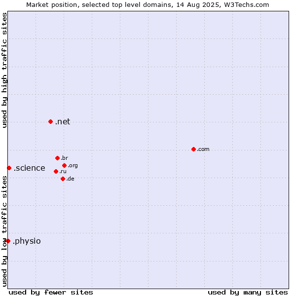 Market position of .net (Network providers) vs. .science (Science) vs. .physio (Physiotherapy)