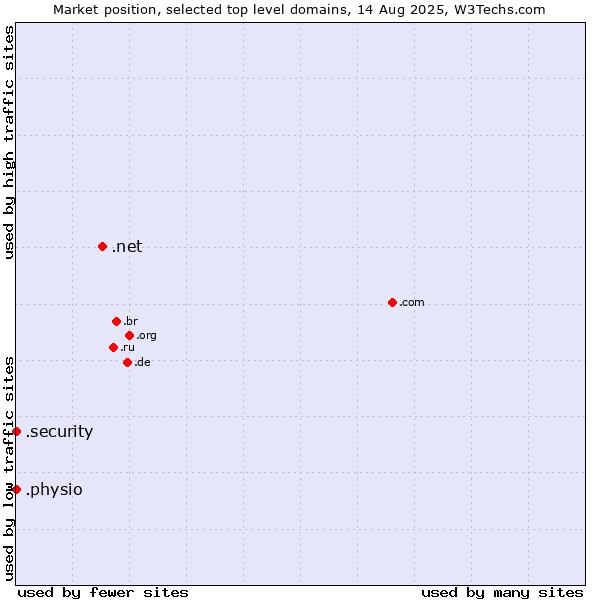 Market position of .net (Network providers) vs. .security (Security industry) vs. .physio (Physiotherapy)