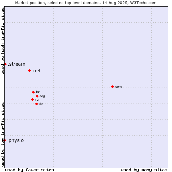 Market position of .net (Network providers) vs. .stream (Stream) vs. .physio (Physiotherapy)