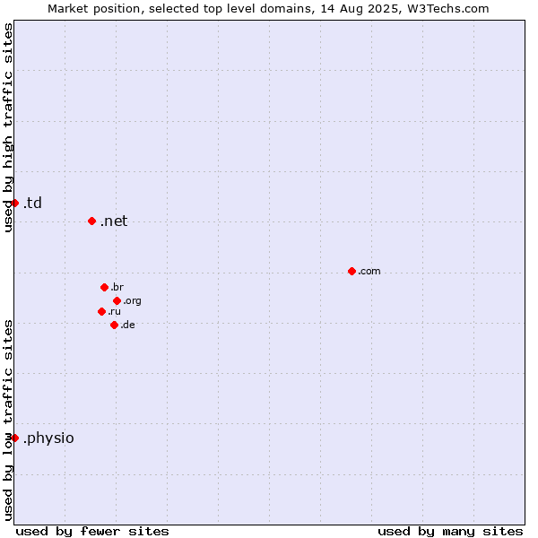 Market position of .net (Network providers) vs. .physio (Physiotherapy) vs. .td (Chad)