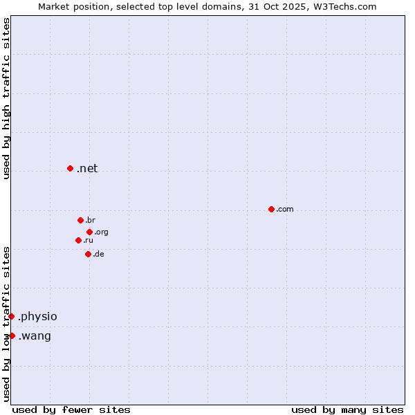 Market position of .net (Network providers) vs. .wang (Wăng, Chinese 网 for web) vs. .physio (Physiotherapy)