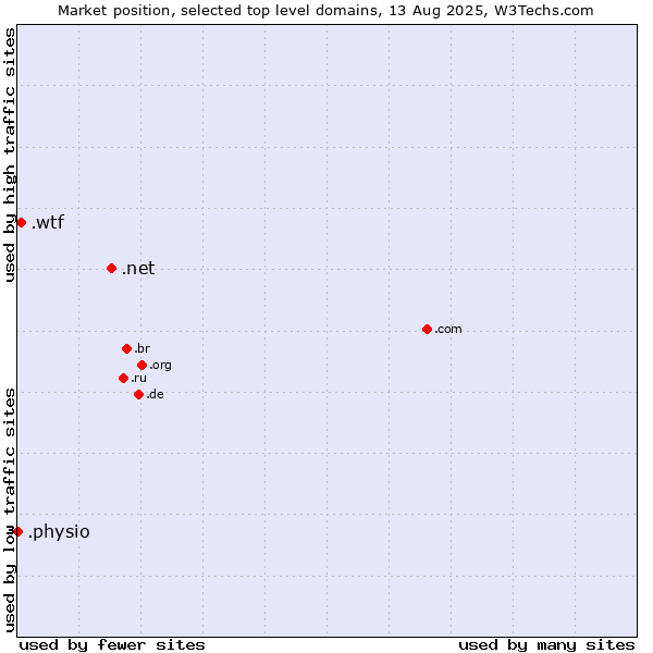 Market position of .net (Network providers) vs. .wtf (What the f***) vs. .physio (Physiotherapy)