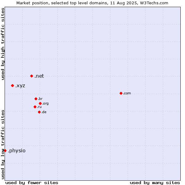 Market position of .net (Network providers) vs. .xyz (XYZ) vs. .physio (Physiotherapy)