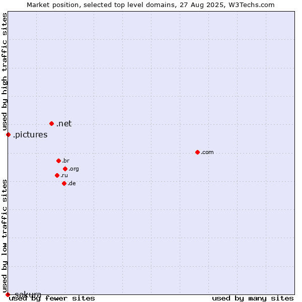Market position of .net (Network providers) vs. .pictures (Pictures) vs. .sakura (Sakura brand)