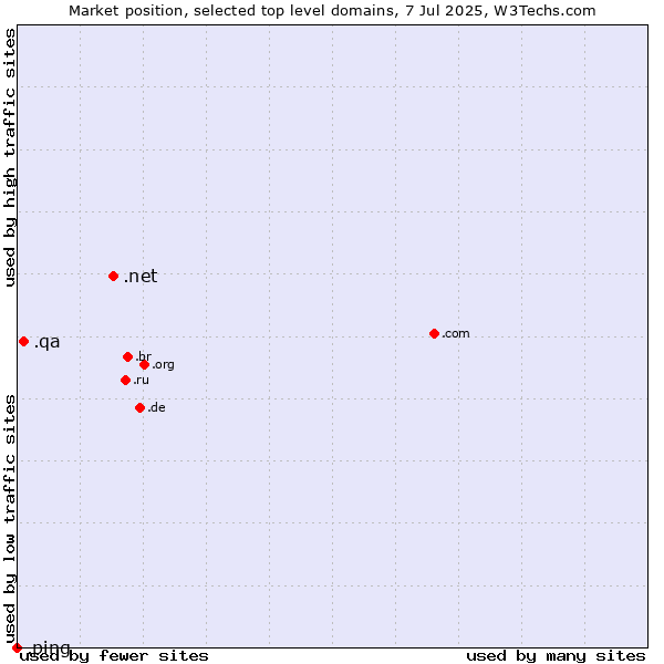 Market position of .net (Network providers) vs. .qa (Qatar) vs. .ping (Ping)