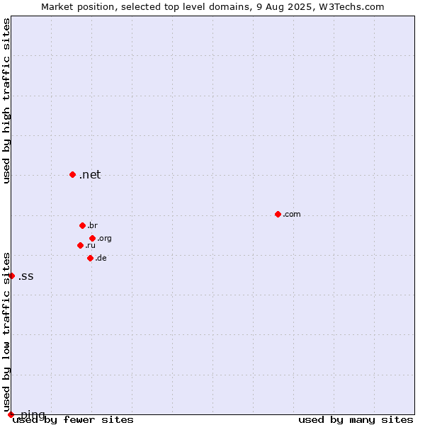 Market position of .net (Network providers) vs. .ss (South Sudan) vs. .ping (Ping)