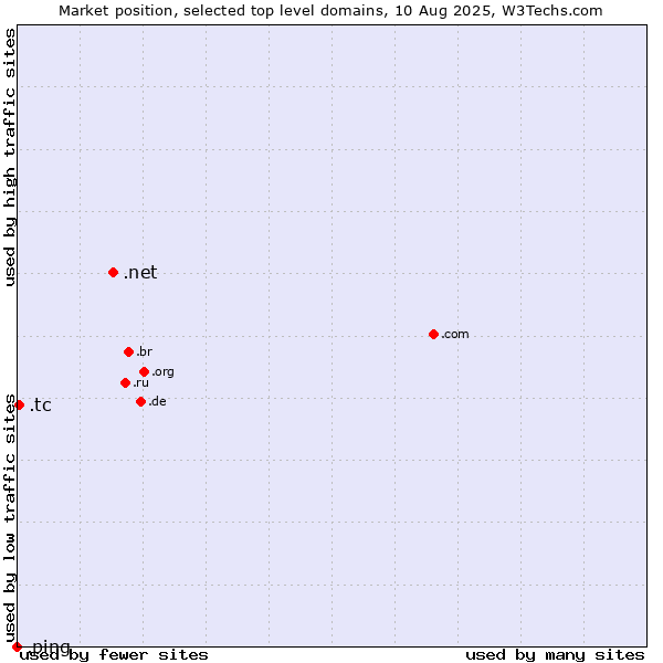 Market position of .net (Network providers) vs. .tc (Turks and Caicos Islands) vs. .ping (Ping)