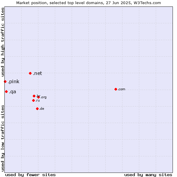 Market position of .net (Network providers) vs. .qa (Qatar) vs. .pink (Pink)