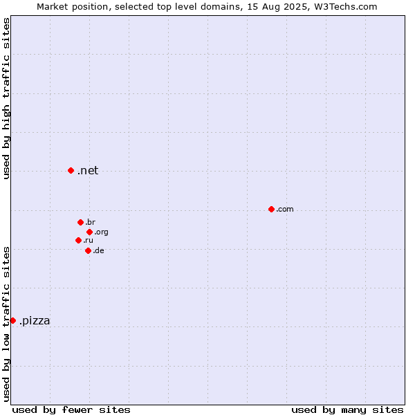 Market position of .net (Network providers) vs. .pizza (Pizza)