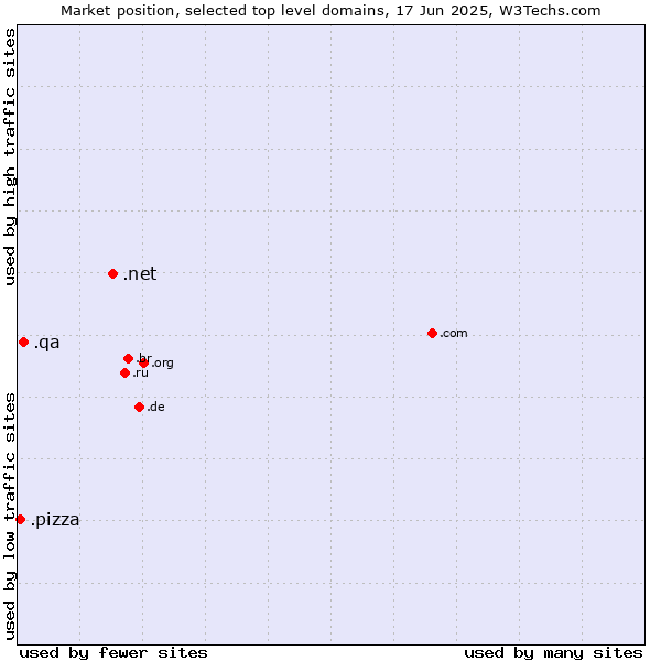 Market position of .net (Network providers) vs. .qa (Qatar) vs. .pizza (Pizza)