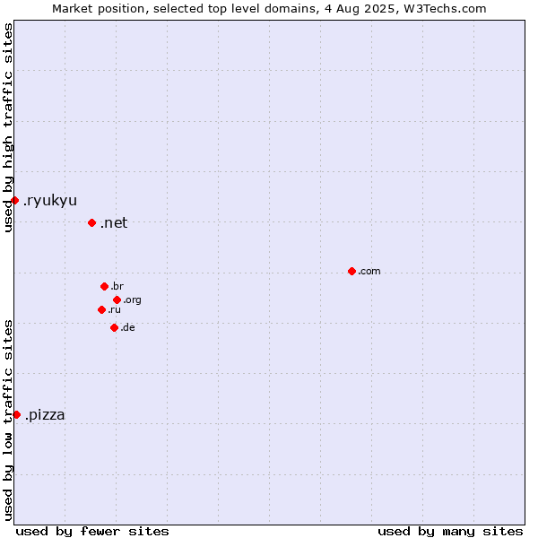 Market position of .net (Network providers) vs. .pizza (Pizza) vs. .ryukyu (Ryukyu, region of Okinawa, Japan)