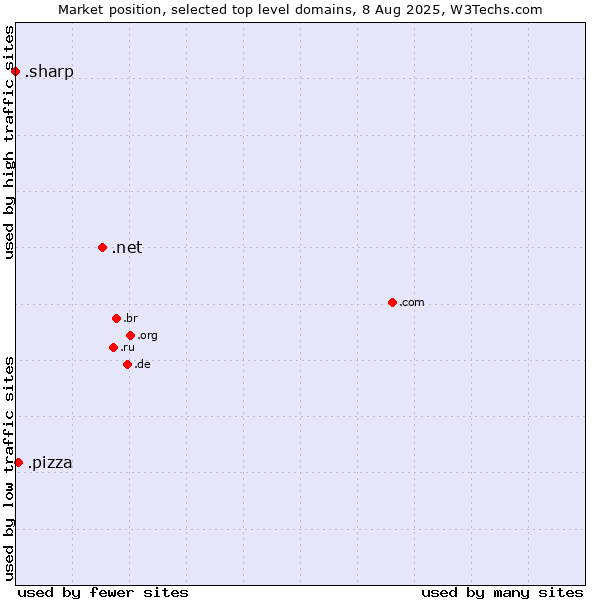 Market position of .net (Network providers) vs. .pizza (Pizza) vs. .sharp (Sharp brand)