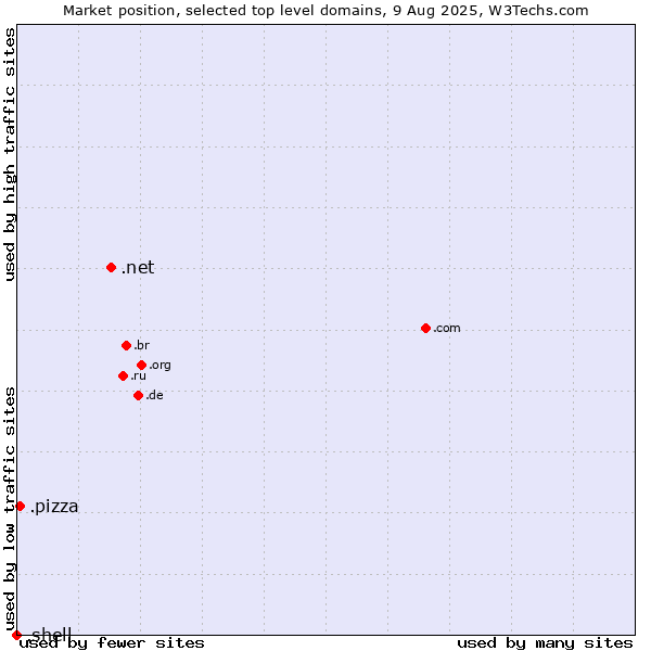 Market position of .net (Network providers) vs. .pizza (Pizza) vs. .shell (Shell brand)