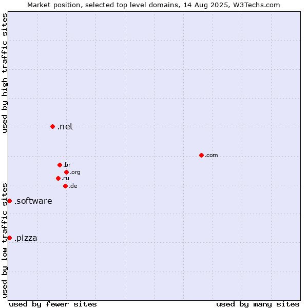 Market position of .net (Network providers) vs. .pizza (Pizza) vs. .software (Software)