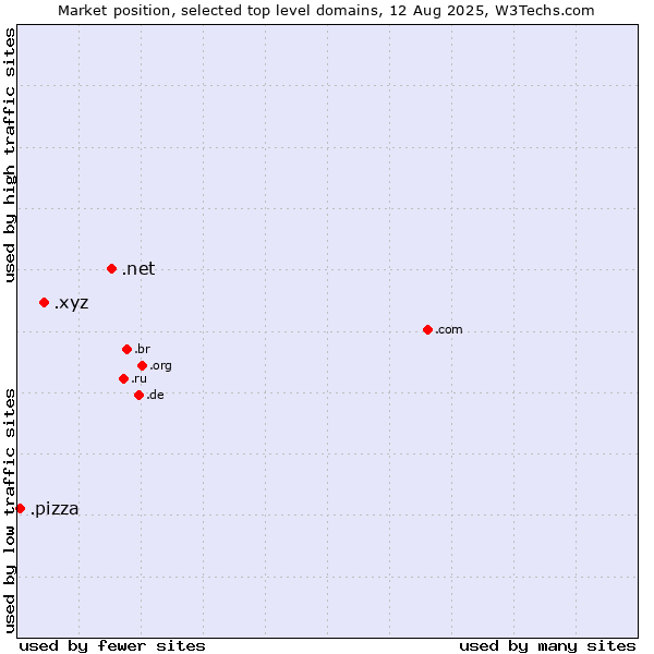 Market position of .net (Network providers) vs. .xyz (XYZ) vs. .pizza (Pizza)