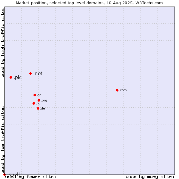 Market position of .net (Network providers) vs. .pk (Pakistan) vs. .shell (Shell brand)