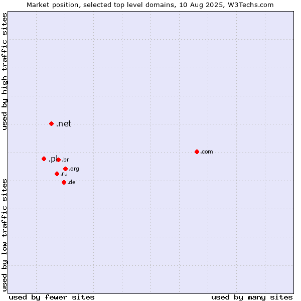 Market position of .net (Network providers) vs. .pl (Poland)