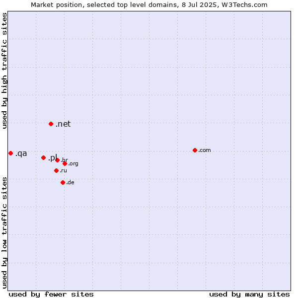 Market position of .net (Network providers) vs. .pl (Poland) vs. .qa (Qatar)